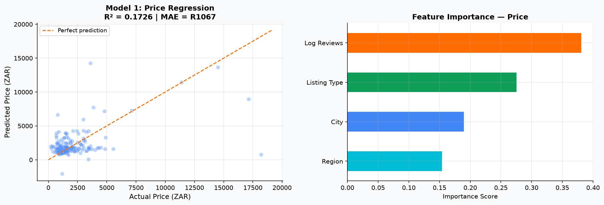 Price Regression