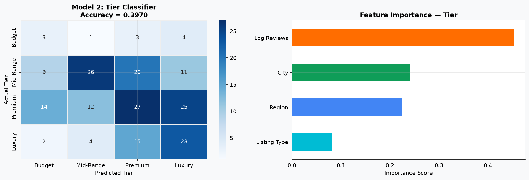 Tier Classifier